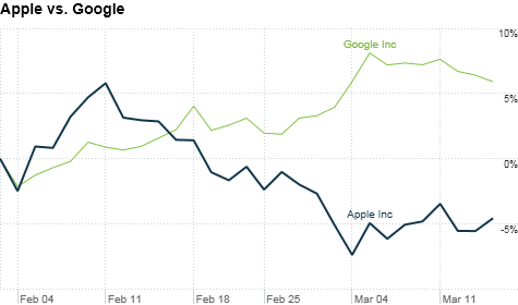 Google-Apple-Chart
