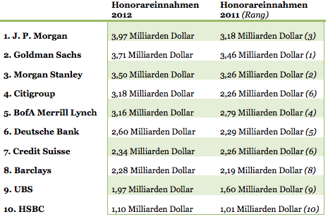 Honorare-Investmentbanken-2012