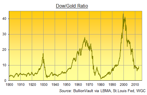 Dow-Gold-Ratio-20132