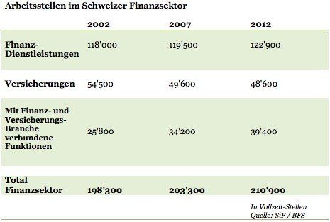 Jobs-Finanzbranche-Schweiz-2013