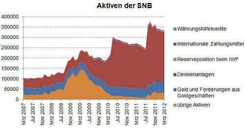 Aktiven_SNB_500