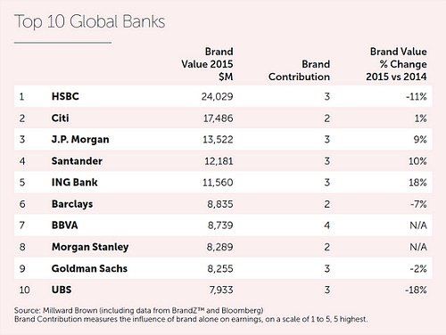 Bankenmarken Ranking 1