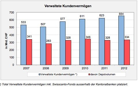 Kantonalbanken-Assets-under-management-2007-2012