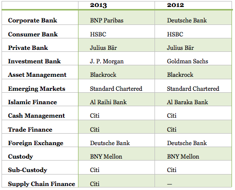 Worlds Best Banks 2013