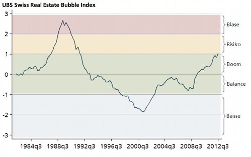 UBS_realestate_index