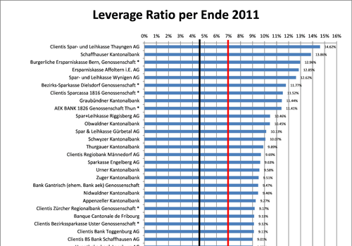 Leverage Ratio per Ende 2011