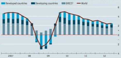 Weltwirtschaft_Wachstum2007_2013
