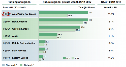 Private Vermögen nach Region (Prognose 2017)