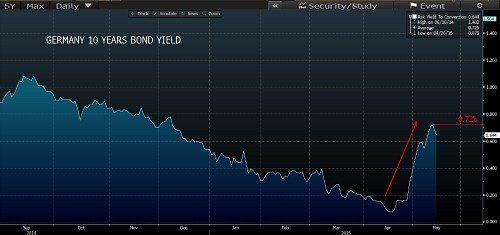 bond yield 500