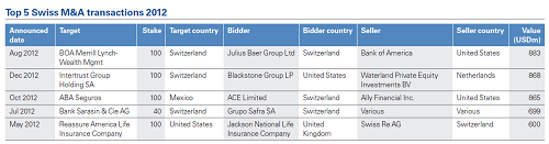 Die grössten Schweizer M&A-Deals im Finanzsektor 2012