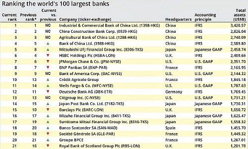 Banken Welt 500