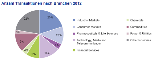 Anzahl Transaktionen nach Branche 2012