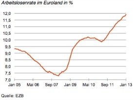 Arbeitslosigkeit-Euroland