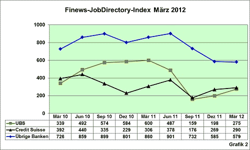 Finews-JobDirectory-Index März 2012