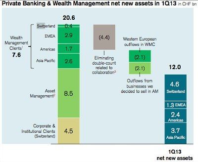 Credit_Suisse_Net_New_Assets_2013