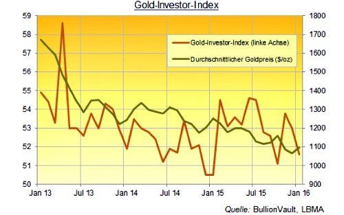 GoldInvestor Index 500