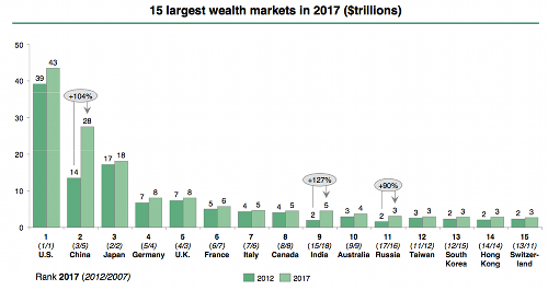 Wealth Markets 2012 - 2017