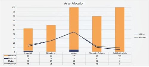 Asset Allocation 500