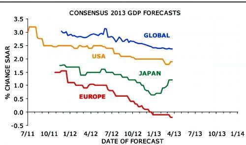 Consensus-forecasts-march-2013