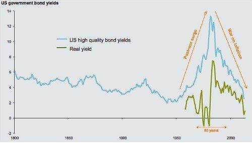 US_Bond_Yields_1800_2012