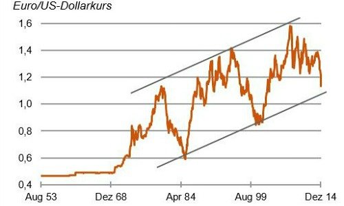 Euro Dollar Grafik 501