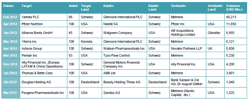 Die zehn grössten Schweizer M&A-Deals 2012