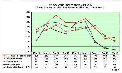 Finews-JobDirectory-Index März 2012