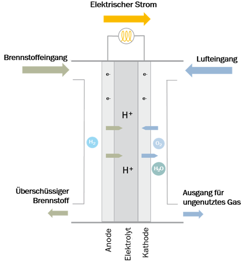 Adv JSS FunktionBrennstoffzellen de 500