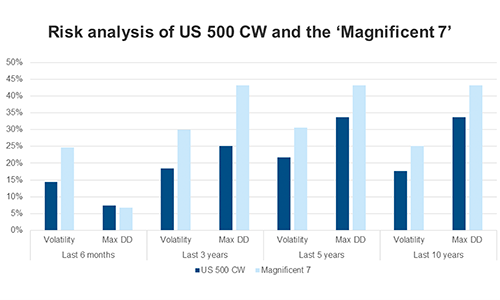 LGIM Risk Analysis 500