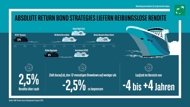 Return Bond Strategy BNP Paribas