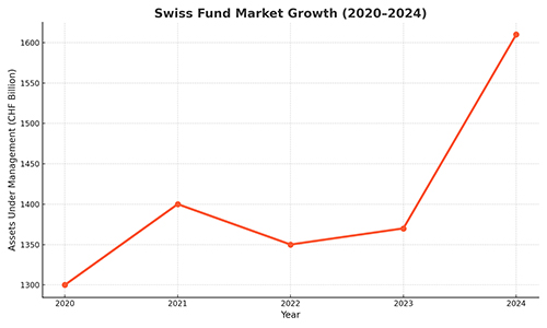 Grafik 1 Swissquote Juli