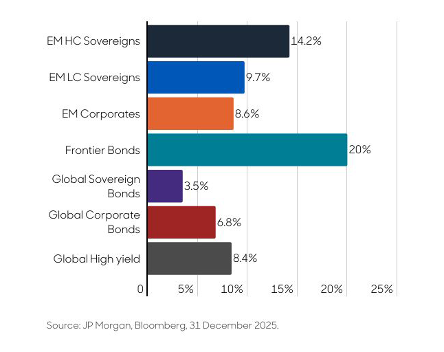 chart 1 total returns for ems and dms in 2025 as a percentage gbp hedged 646
