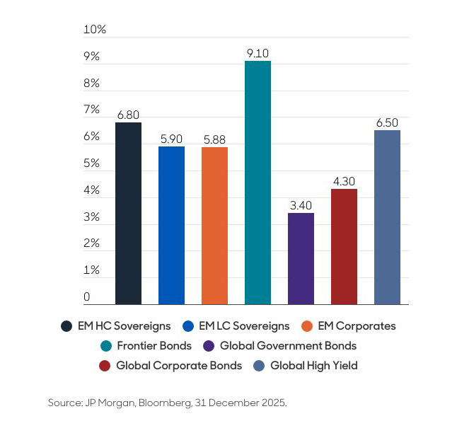 chart 2 yields for ems and dms in 2025 as a percentage 646