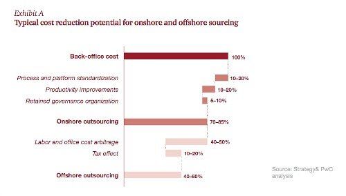 Outsourcing Grafik2 500