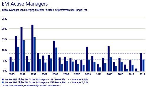 ZIAG Online Grafiken EM Active Managers CC18 500