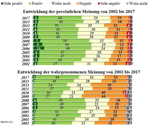 Grafik1 zu Blog Meinungsumfrage DLU.500