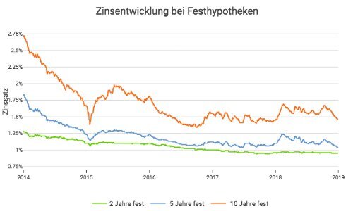 hypothekarzinsentwicklung q4 2018