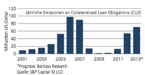 CLO-Emissionen