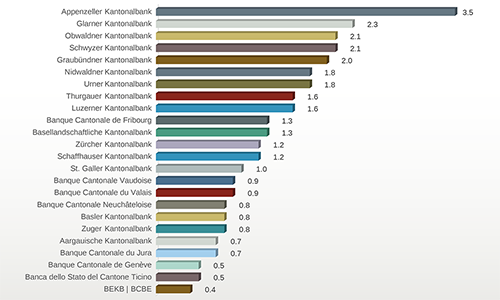 Chart Kantonalbanken Staatsgarantie 500