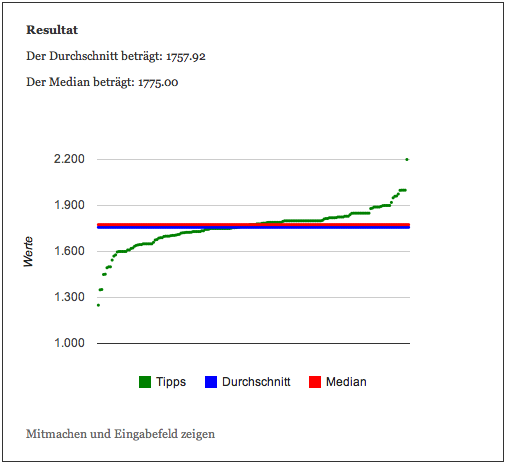 CrowdprognoseGoldNov2012