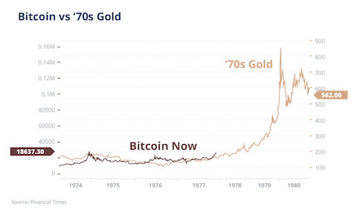 Bitcoin vs 70s Gold Chart Crypto Finance AG 500x