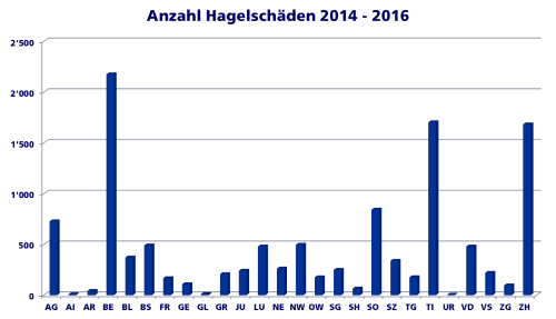 Anzahl Hagelschaden 2014 2016 500
