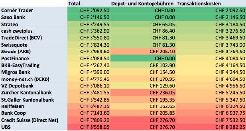 Moneyland Vieltrader Onlinebroker