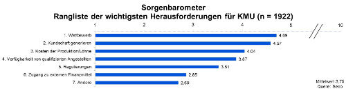 Grafik Blog KMU Finanzierung 500