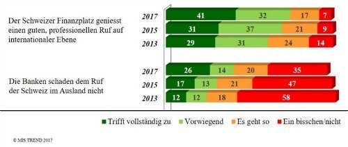 Grafik2 zu Blog Meinungsumfrage DLU.500