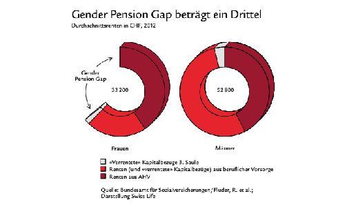 gender gap aufteilung