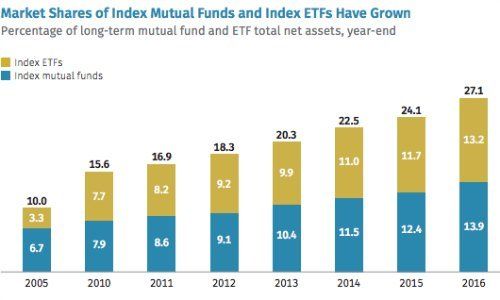 Index funds etf market share 500