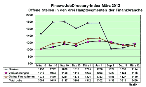 Finews-JobDirectory-Index März 2012