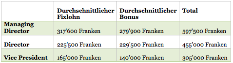 Emolument Schweiz UBS CS