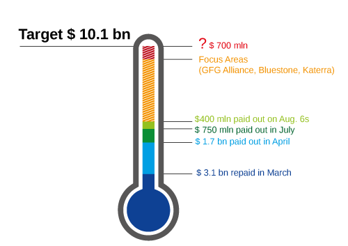 CS Greensill Fund Recovery Thermometer